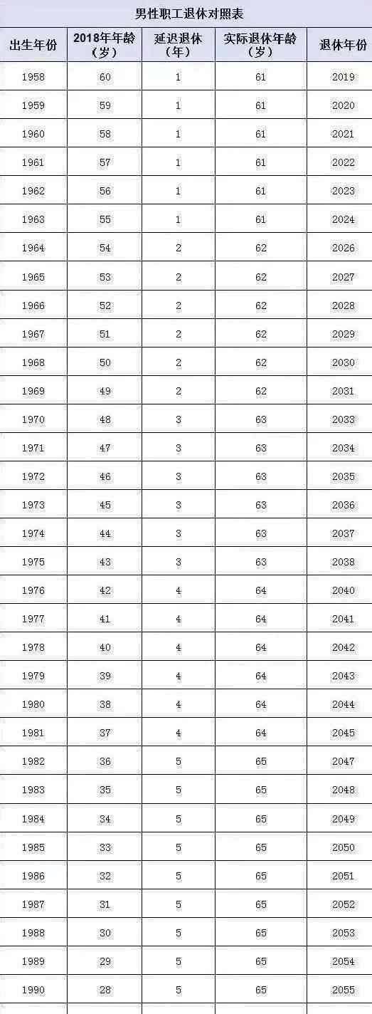 男的65岁退休的规定 延迟退休真的要来了！男女统一到65岁退休？网友炸了…