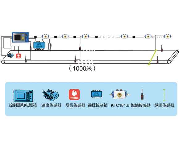 皮带机保护装置 煤矿皮带机保护装置有哪些？