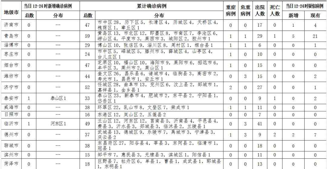 德州死亡一例 德州市卫健委：19日12-24时，全市无新增确诊，新增一例死亡