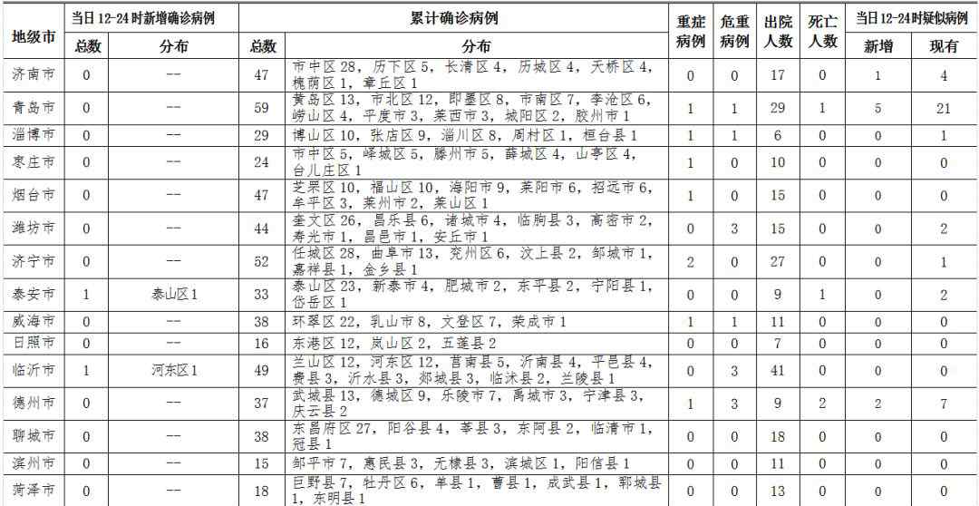 德州死亡一例 德州市卫健委：19日12-24时，全市无新增确诊，新增一例死亡