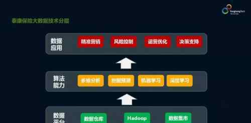 大数据应用成效显著，永洪BI助力泰康养老保险业务创新
