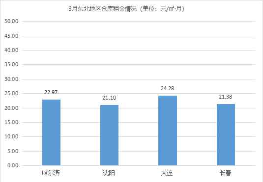 需求旺盛 《2021年3月中国通用仓储市场动态报告》发布