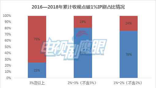 ip剧 三年大数据说话：IP剧真的不行了吗？文章配图