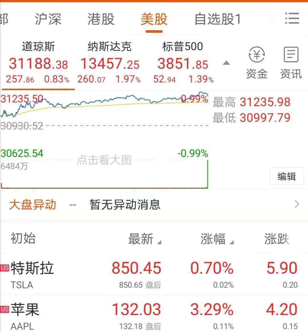 美股三大指数创新高