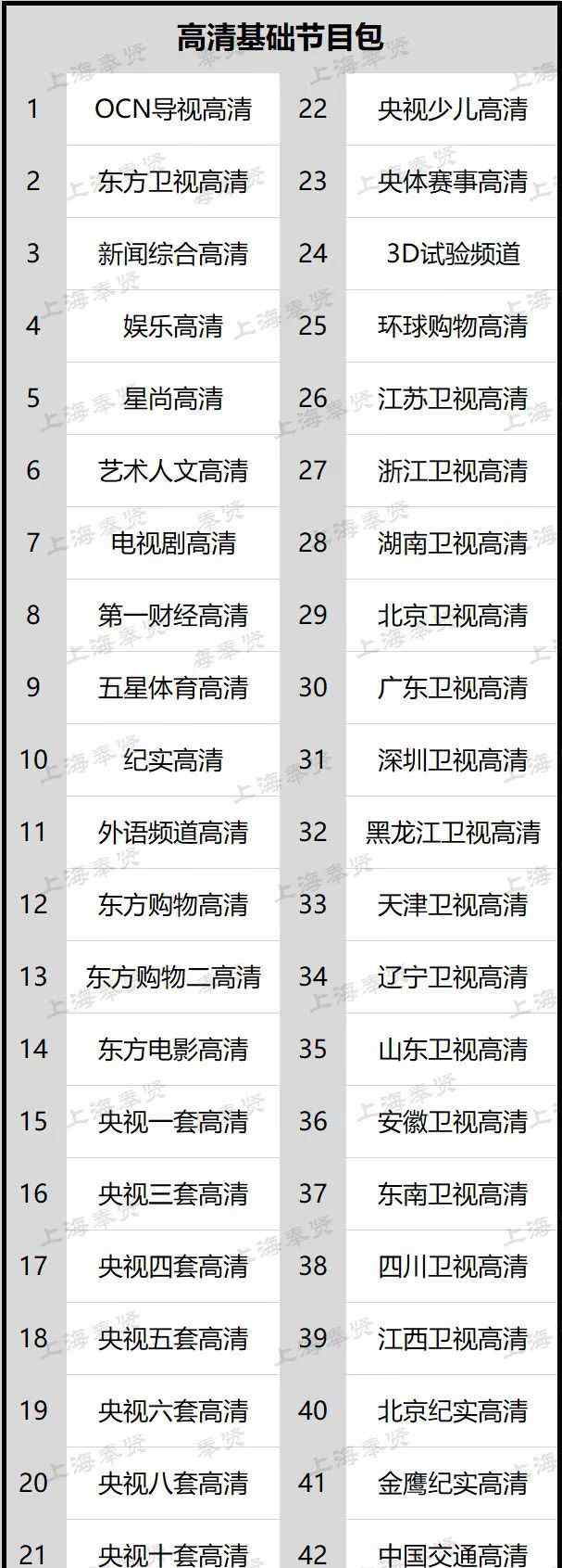 东方有线高清机顶盒 【好消息】东方有线高清用户将免费获得42个高清基础频道