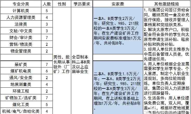 太原煤气化 太原煤气化集团公司2019招聘公告