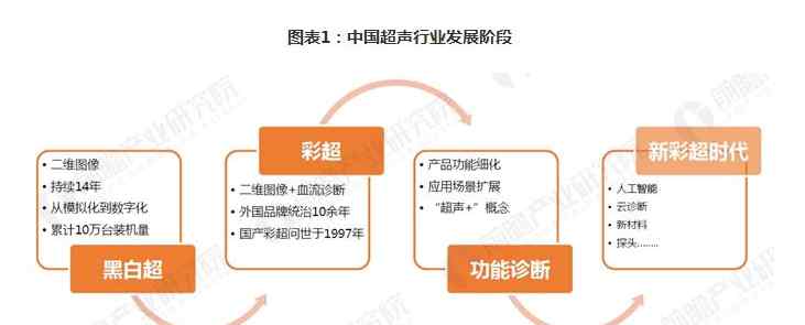彩超机价格 中国彩超机价格及行业前景分析