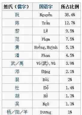 在越南几乎三人行必有一人姓阮