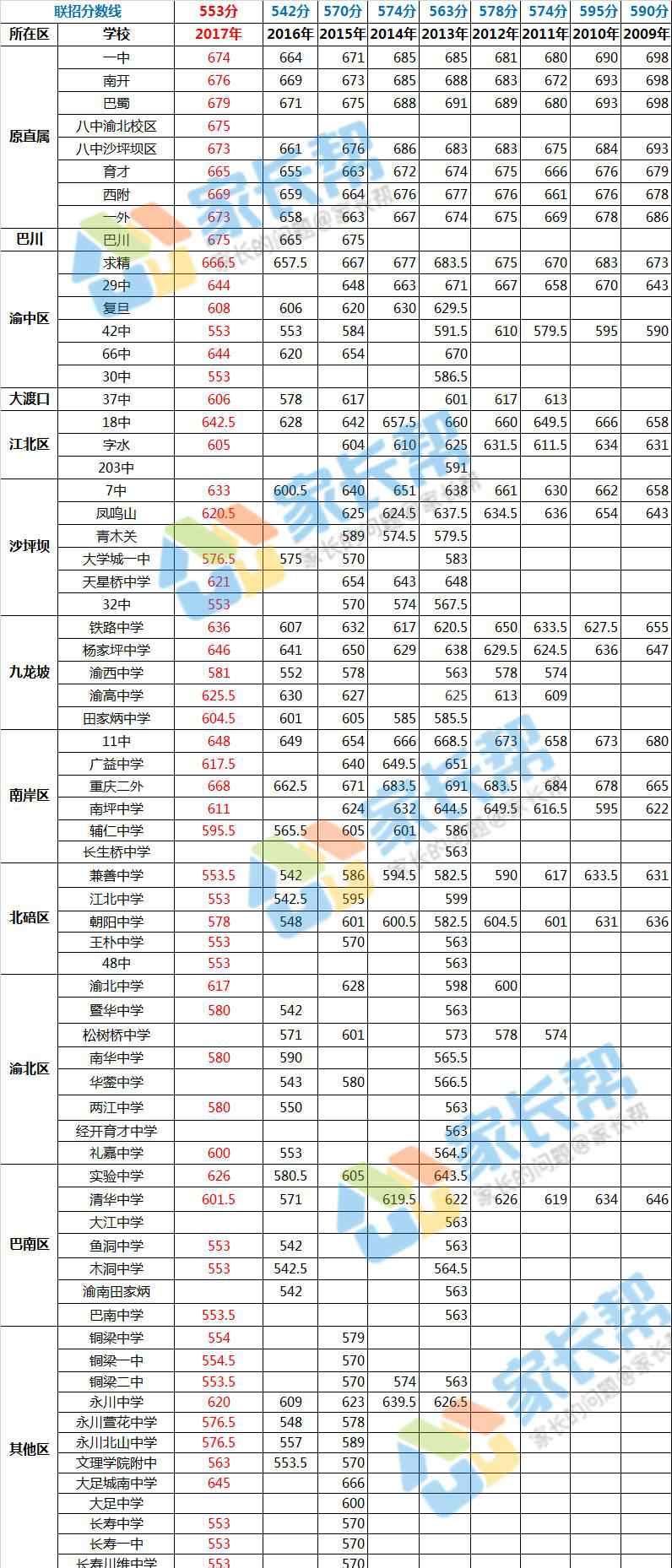 重庆高中录取分数线2017 最全！重庆各联招中学2017中考录取分数线！