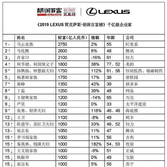 《2019LEXUS雷克萨斯·胡润百富榜》马云家族蝉联首富