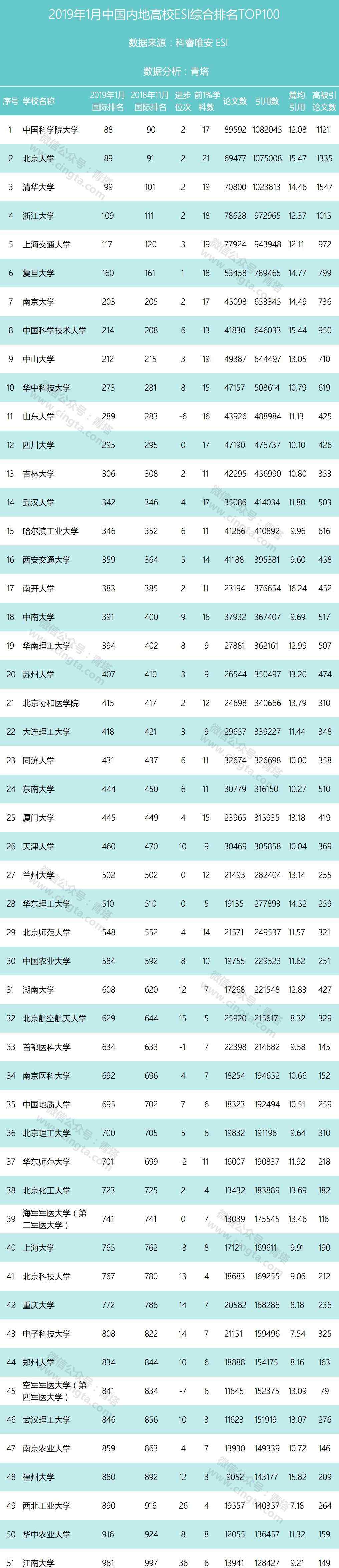 中国100大学 2019中国大学排行榜TOP100