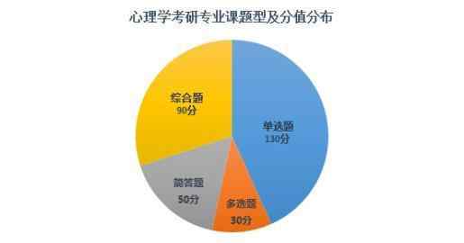 心理学考研科目 考研心理学考哪些科目