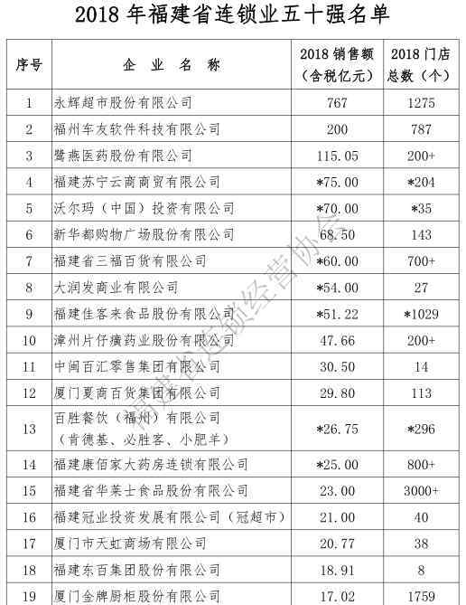 三福百货官网 2018年福建连锁业50强：永辉、新华都、三福百货分居各业态第一