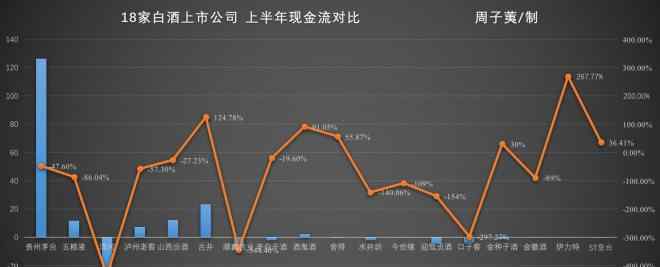 白酒公司 洋河业绩掉队：在白酒行业18家上市公司中“垫底”