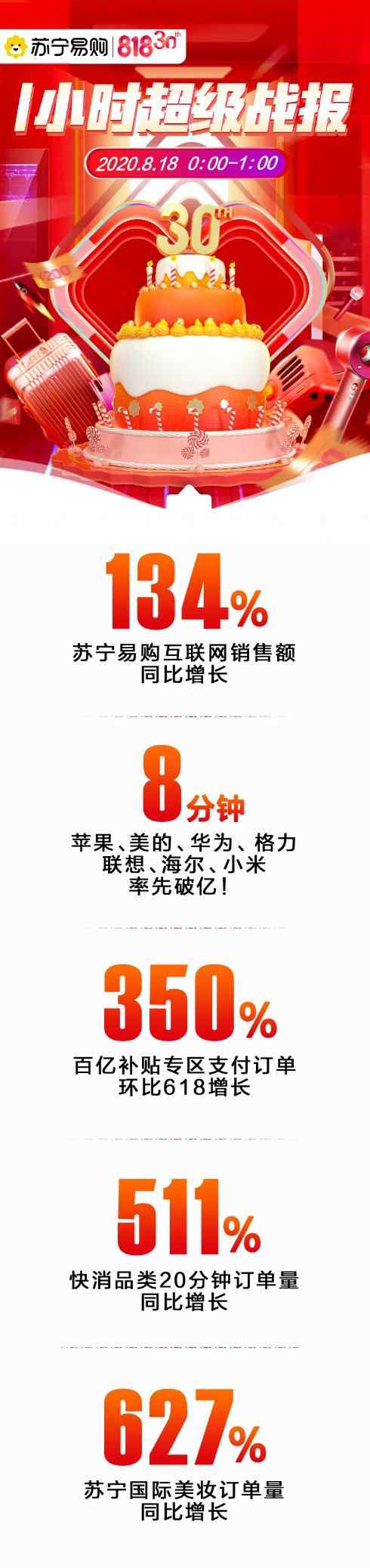 苏宁易购818 苏宁易购818一小时战报：互联网销售增长134％