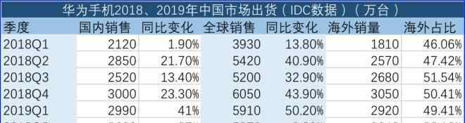 华为手机发布会2019 2019收入增长19％ 华为：2020更难，争取活下去