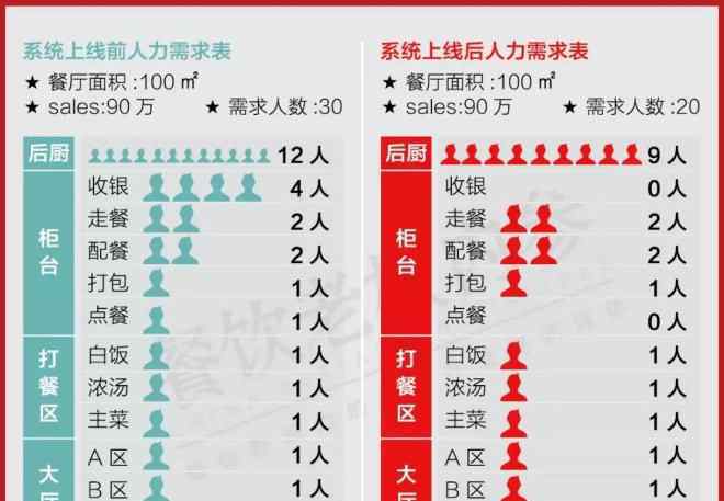 乡村基外卖 快餐大佬乡村基如何高效管理500家直营门店？