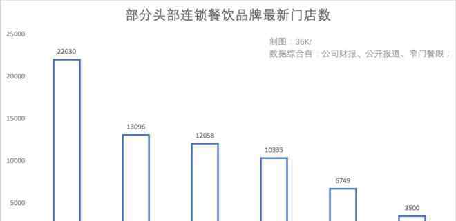经营肯德基炸鸡店 一块鸡排开出2万家店，它比肯德基更懂下沉市场