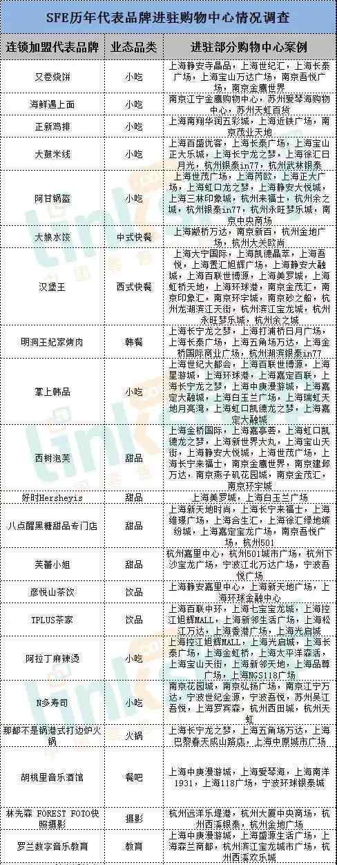 各类品牌加盟 从连锁加盟品牌业态发展看中国商业的衍变之路