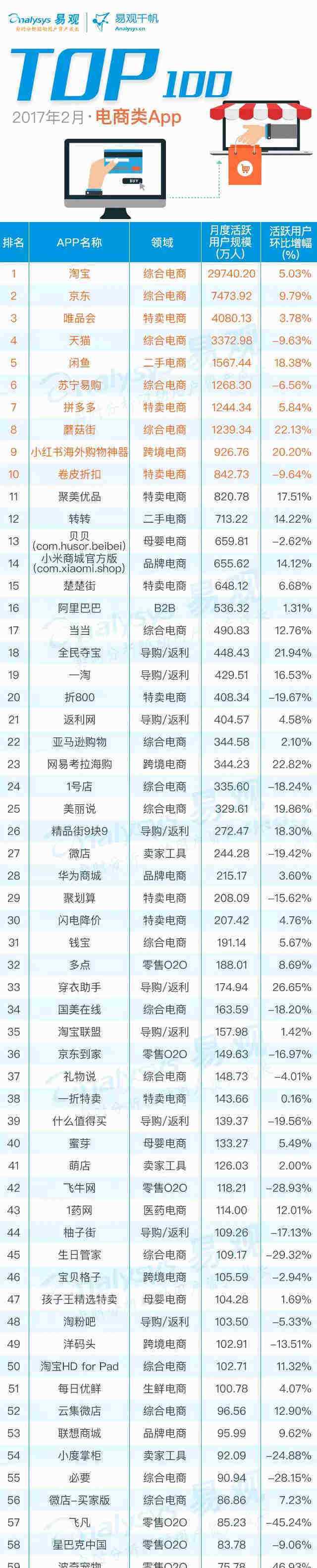 电商app 2017电商App TOP100排行榜出炉：第一是谁？