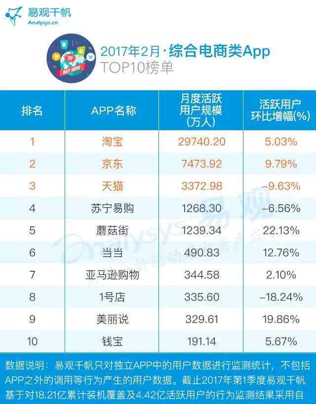 电商app 2017电商App TOP100排行榜出炉：第一是谁？