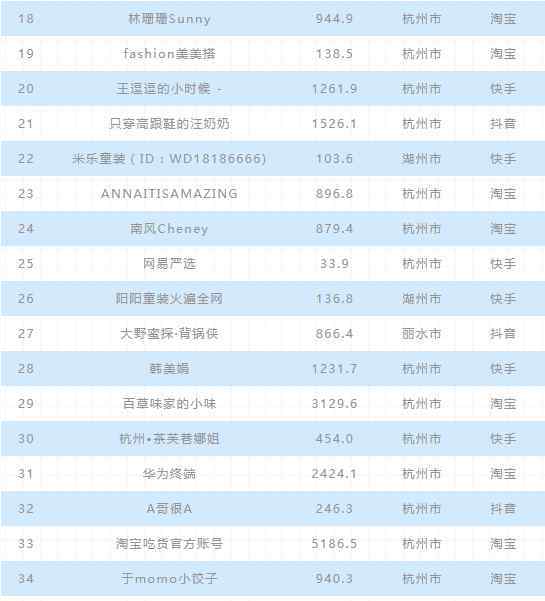 直播电商 上半年全国直播电商排行榜：薇娅、李佳琦居前二