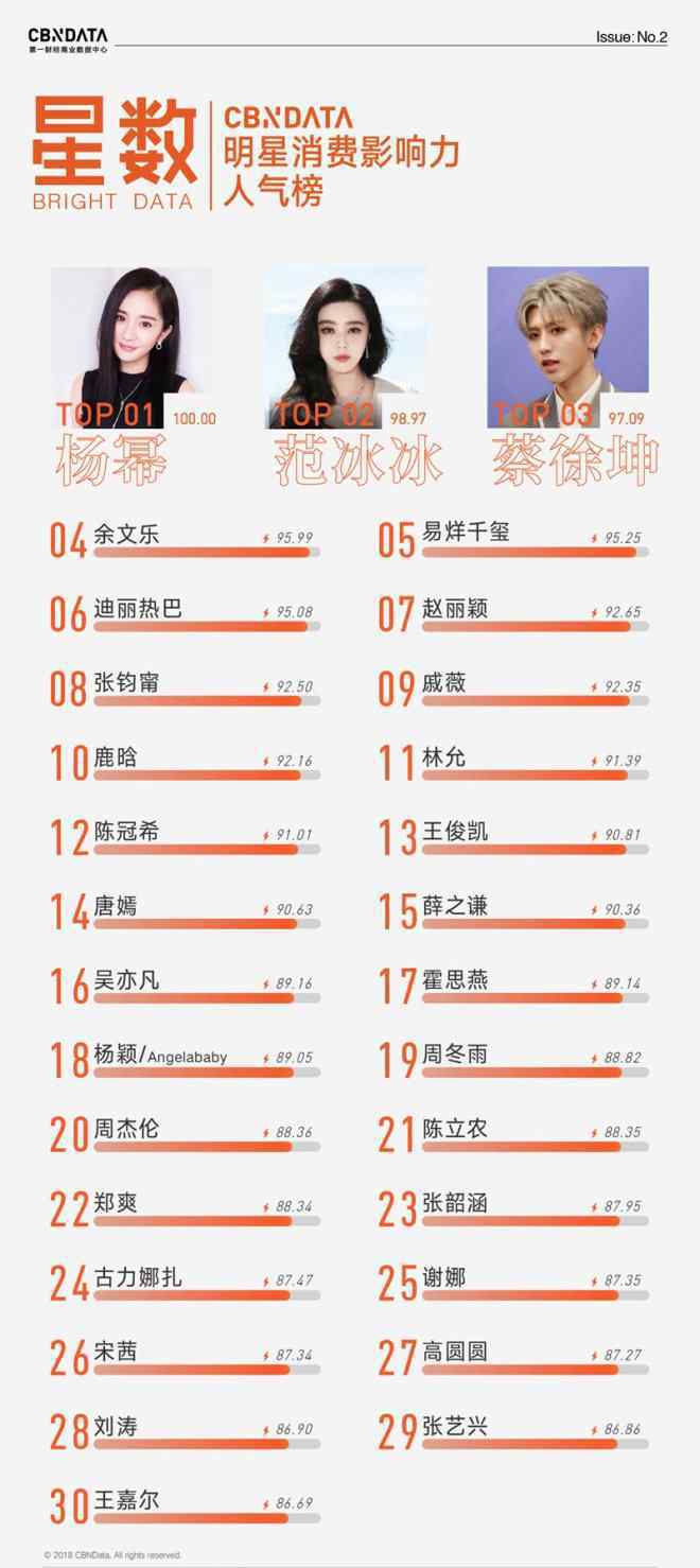 杨幂余文乐 哪位明星最能带货？余文乐、蔡徐坤、杨幂不容小觑
