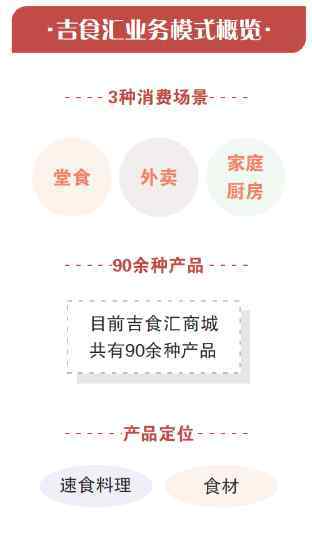 吉食汇 吉野家推出新品牌“吉食汇”，杀入零售市场