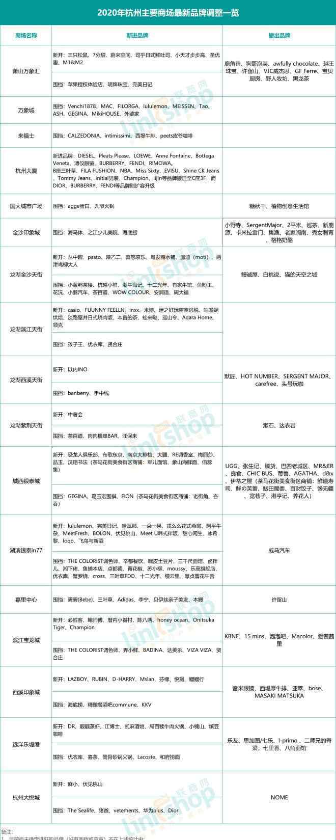 杭州道远集团 撤离！杭州17家主要商场迎来最新大调整
