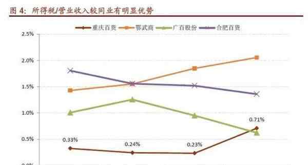 毛利率净利率 财报解析：重庆百货净利率为何低于行业平均？