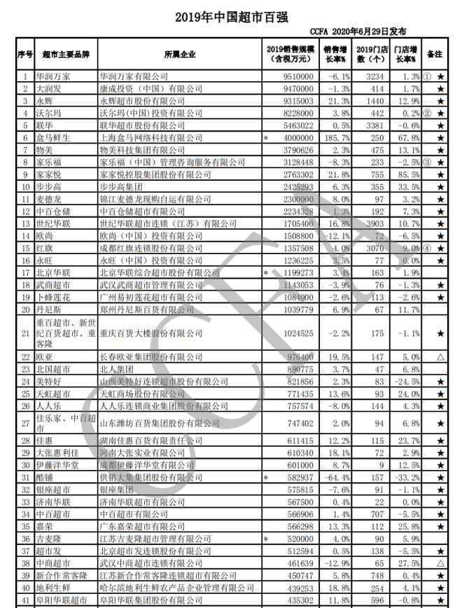 2019年全国百强市 2019年中国超市百强榜单重磅发布