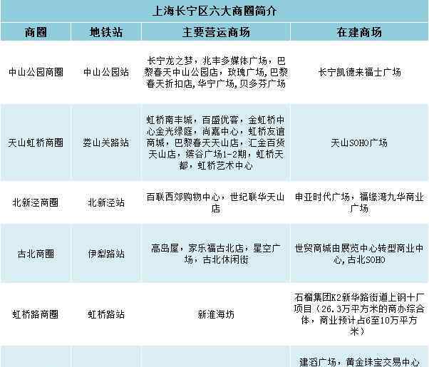 第5大道 上海临空虹桥第五大道渐成型 长宁六大商圈贴身肉搏