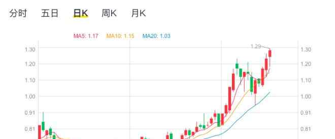 中国有赞 中国有赞股价盘中涨4.88％，创近5年来最高