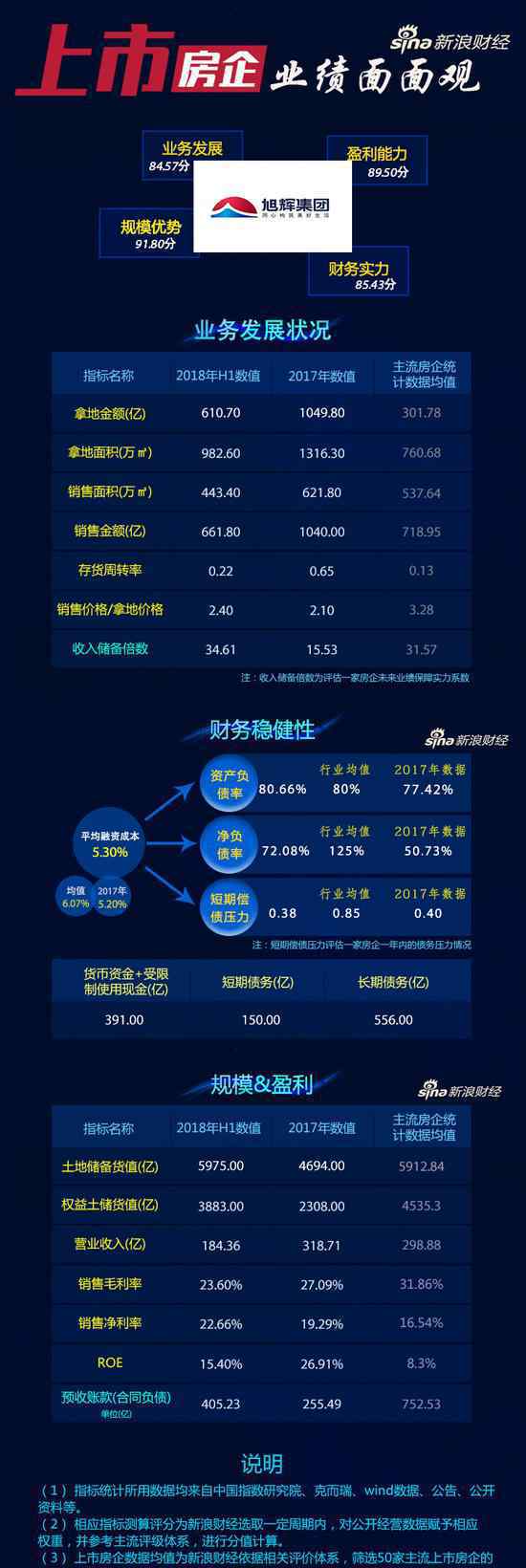 库存周转率 旭辉集团存货周转率快 ROE高出行业平均