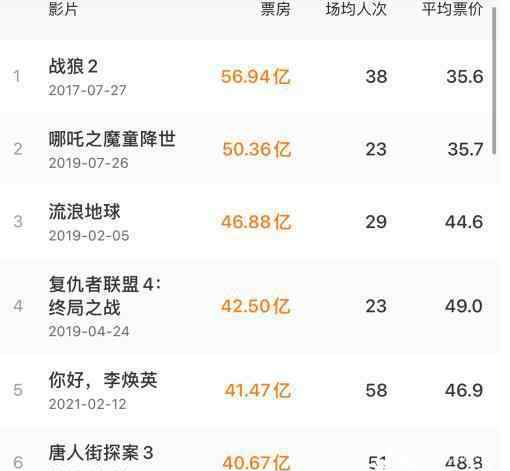 李焕英逆袭后好莱坞慕了 质量口碑双丰收