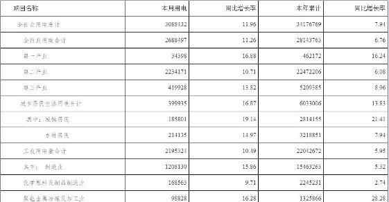 河南太阳能 2018年河南太阳能发电量达到837719万千瓦时 同比增长88.87%