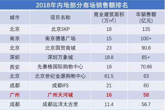 广州天河城 一火就是23年，广州天河城做对了什么？