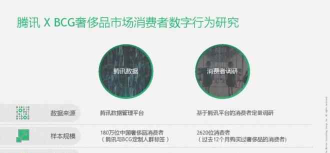 奢侈品是 出人意料！58%奢侈品消费者是18至30岁的年轻人