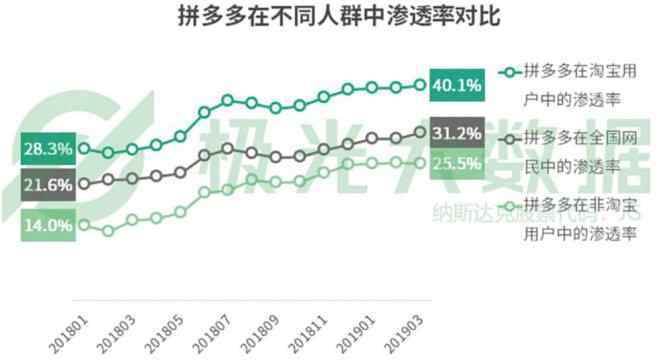 后来居上 拼多多凭什么能“后来居上”？