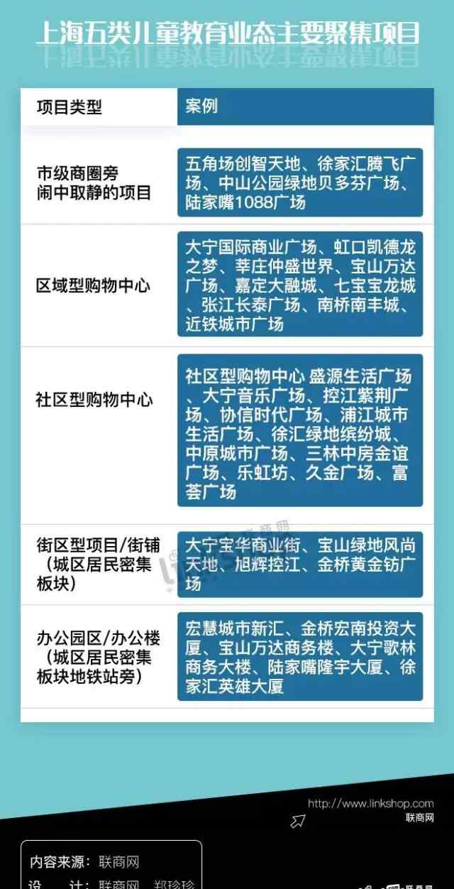 儿童商机 从上海看新型儿童教育综合体商机 招商要注意什么