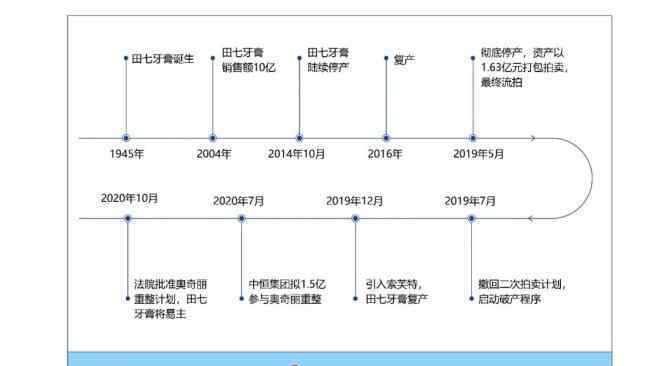 奥奇丽 奥奇丽易主！田七牙膏要“复活”了？