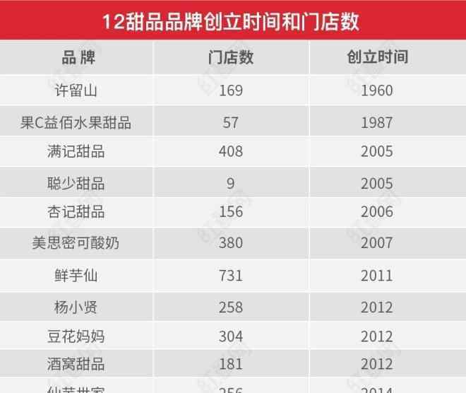 雪花酪 开遍全国的中式甜品，为何却干不过茶饮？