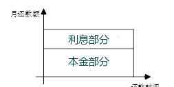 还款方式 生活中5种常见的还款方式及其优缺点