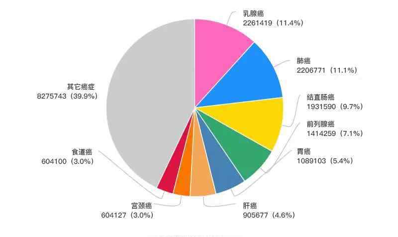 乳腺癌已成全球最常见癌症
