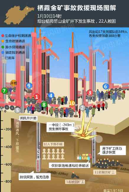 栖霞救援向井下矿工投放腊八粥 栖霞井下情况不容乐观 栖霞井下1人昏迷