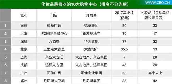 南京化妆品 最受化妆品喜爱的10大购物中心都有谁？