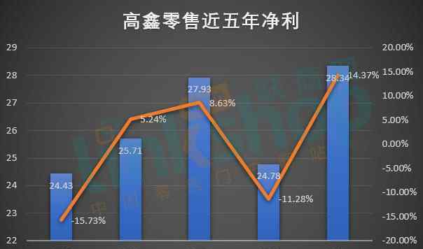 颓 黄明端时代，高鑫零售止颓丨联商财评
