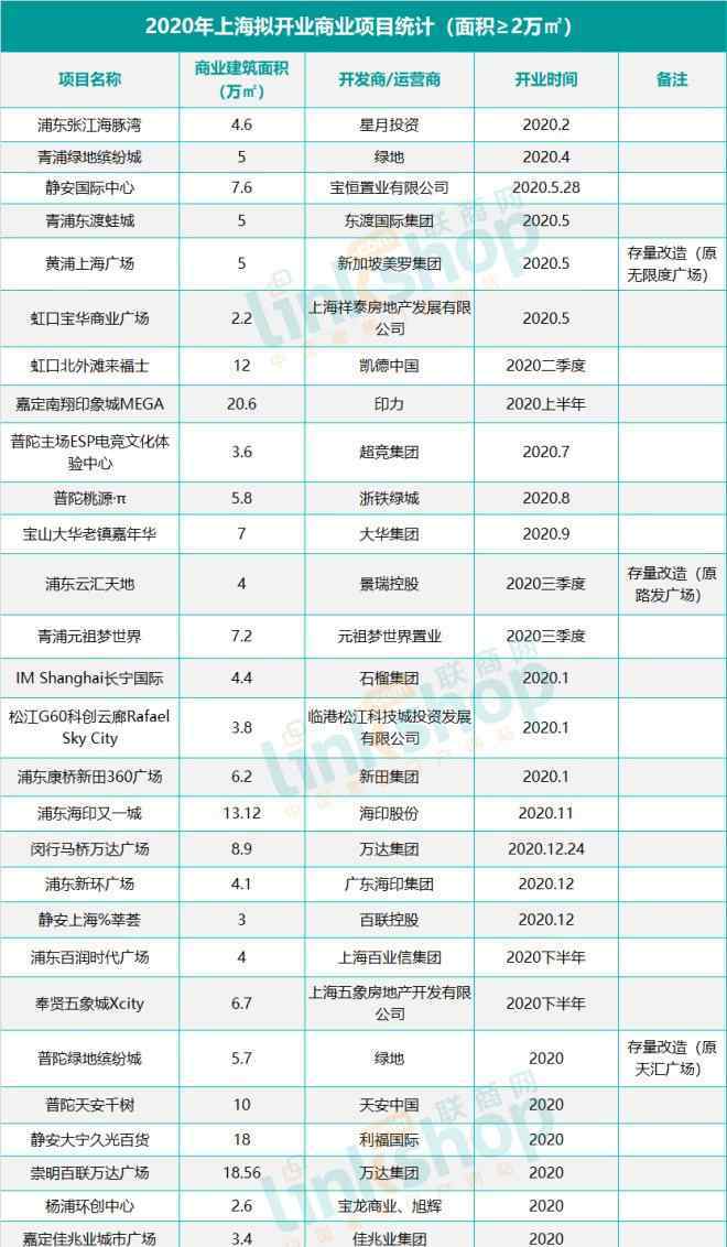 冲出重围 2020上海计划开业28个商业项目 特色创新以冲出重围