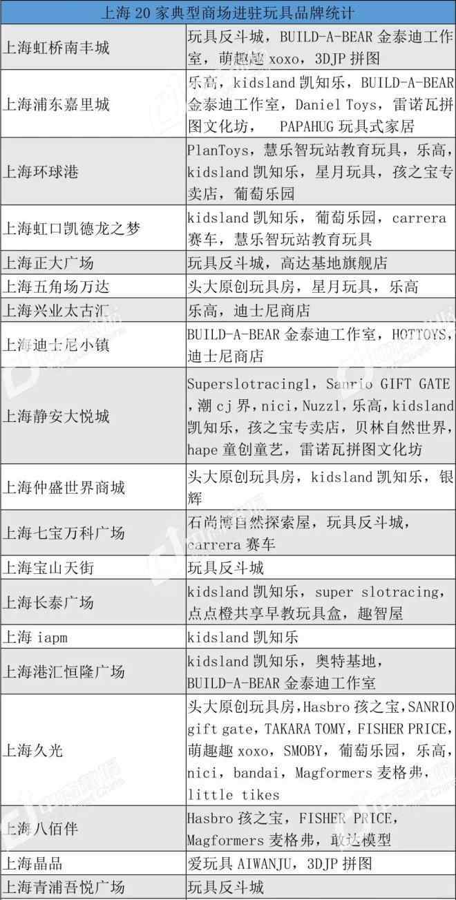 儿童玩具专卖 700亿玩具市场待开发 购物中心玩具店品牌首店盘点