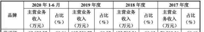 云南白药祛斑霜 薇诺娜：向左完美日记，向右云南白药